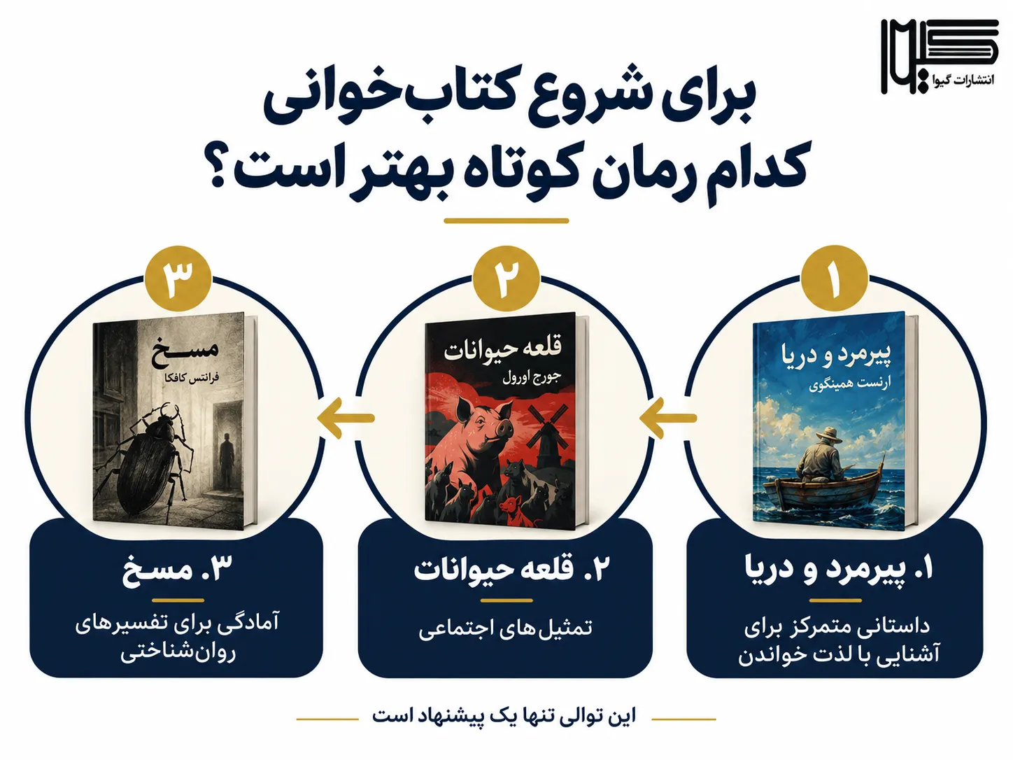 مسیر پیشنهادی شروع کتابخوانی با پیرمرد و دریا، قلعه حیوانات و مسخ