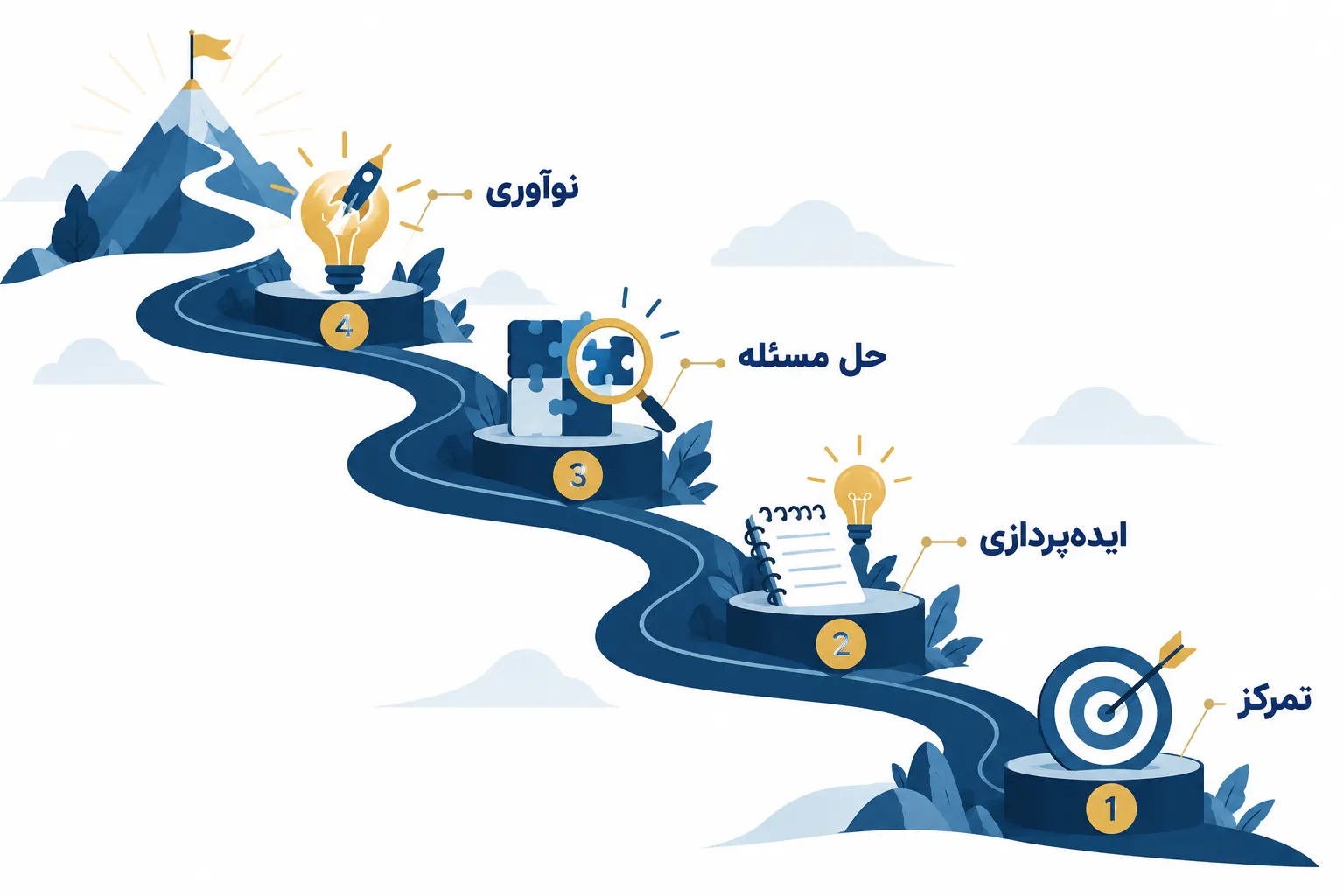 مسیر چهارمرحله‌ای مطالعه برای تقویت خلاقیت از تمرکز تا نوآوری