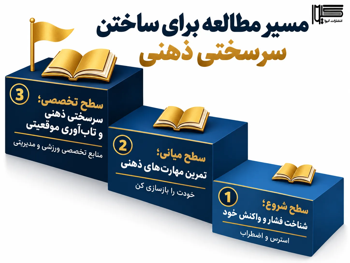 اینفوگرافیک مسیر مطالعه سهسطحی برای ساختن سرسختی ذهنی
