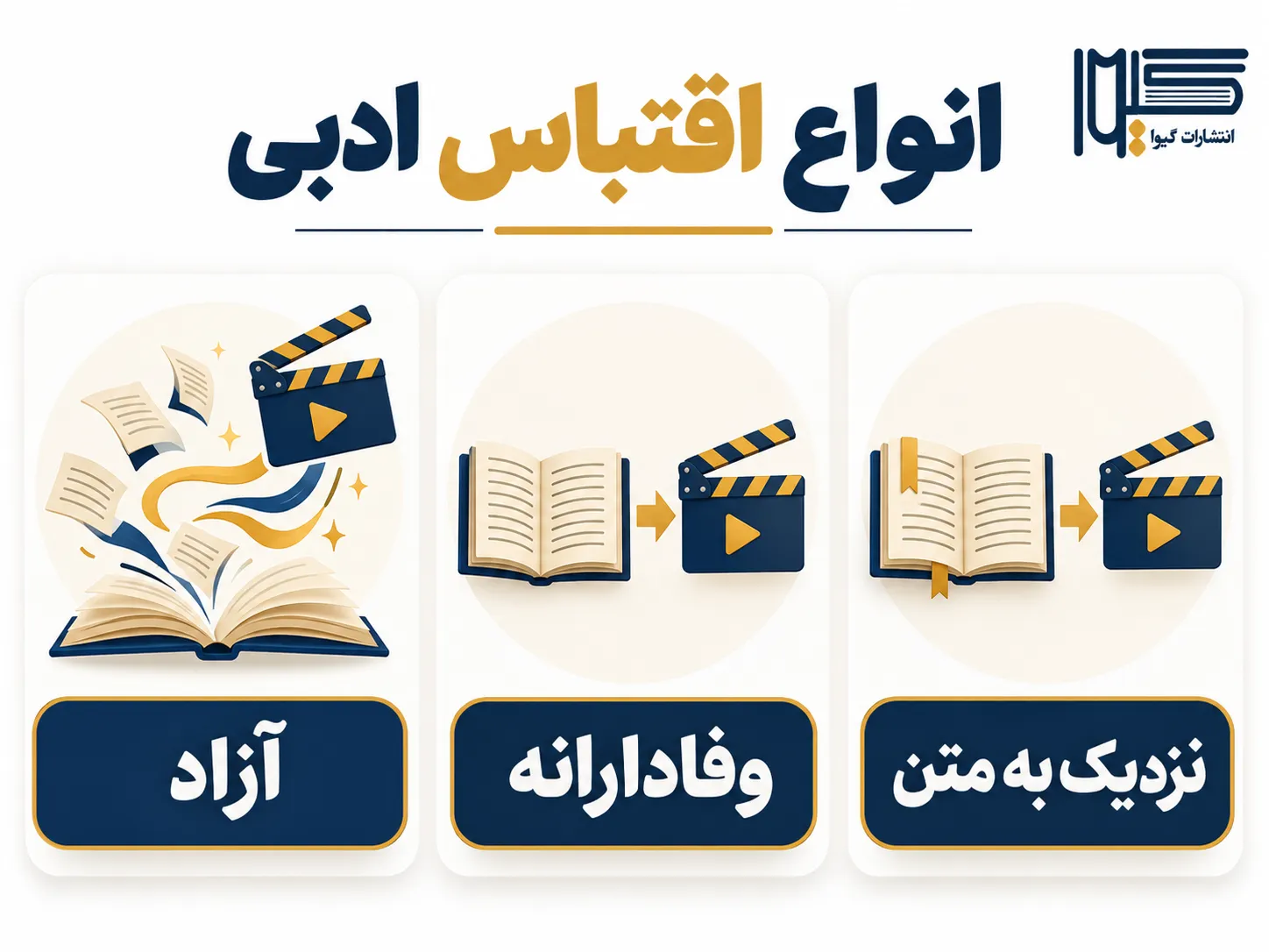 اینفوگرافیک انواع اقتباس ادبی شامل وفادارانه، آزاد و نزدیک به متن