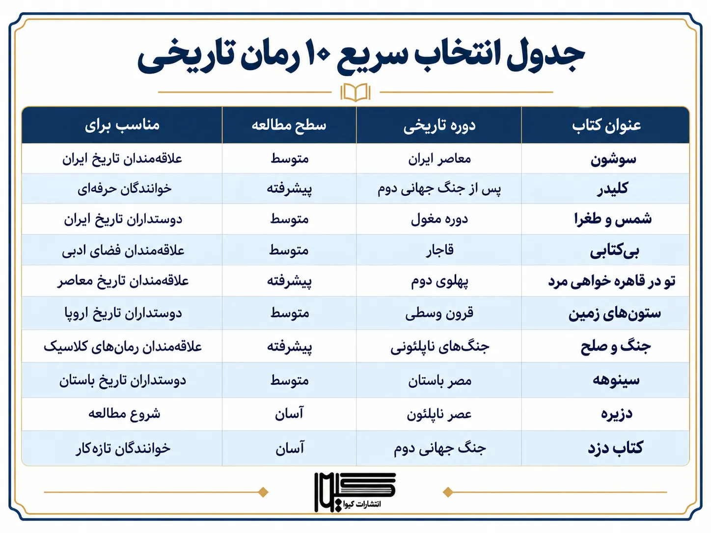 جدول مقایسه ۱۰ رمان تاریخی ایرانی و خارجی - دوره تاریخی، حجم و سطح مطالعه