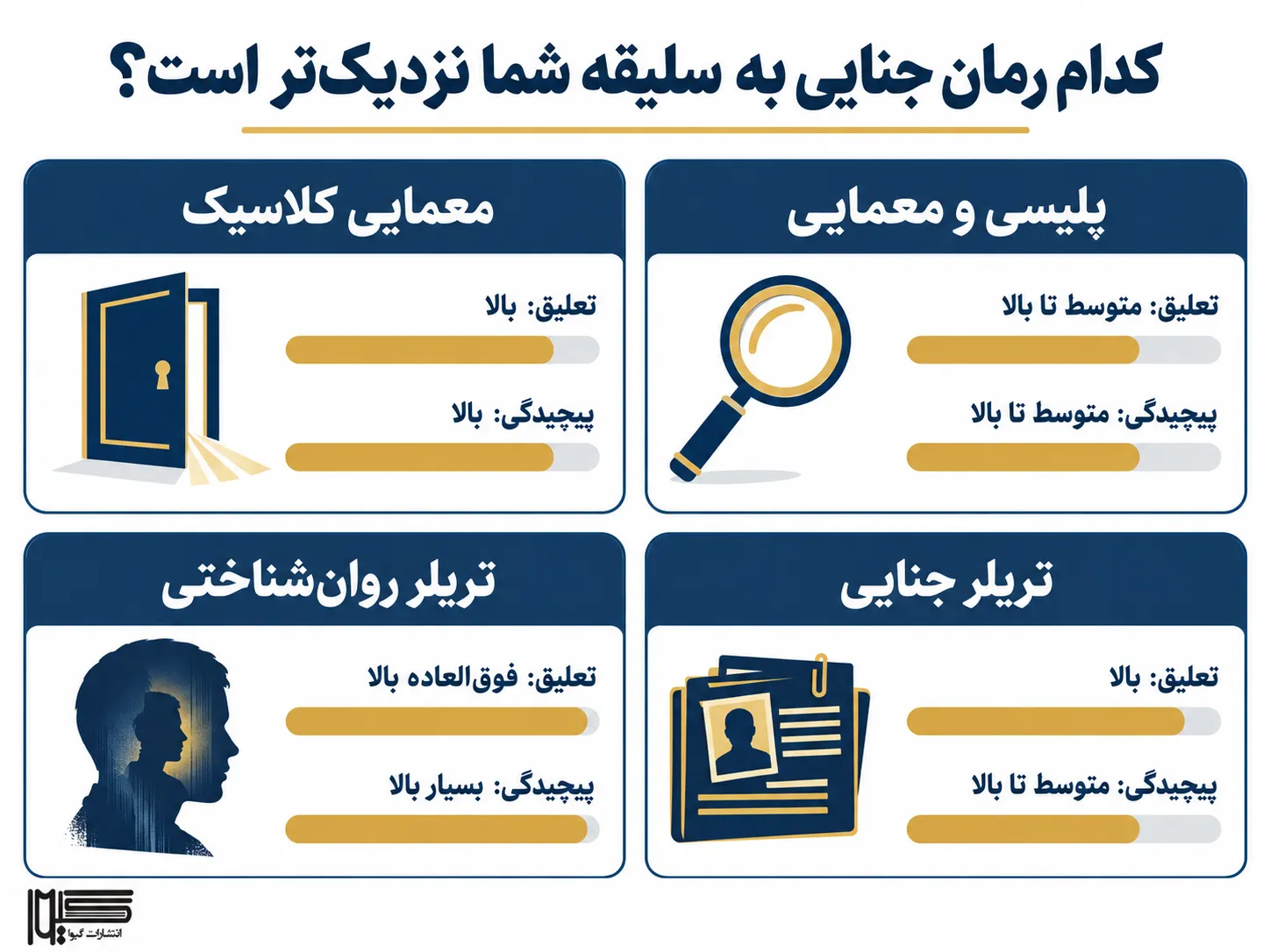 اینفوگرافیک راهنمای انتخاب رمان پلیسی و جنایی بر اساس زیرژانر، تعلیق و پیچیدگی