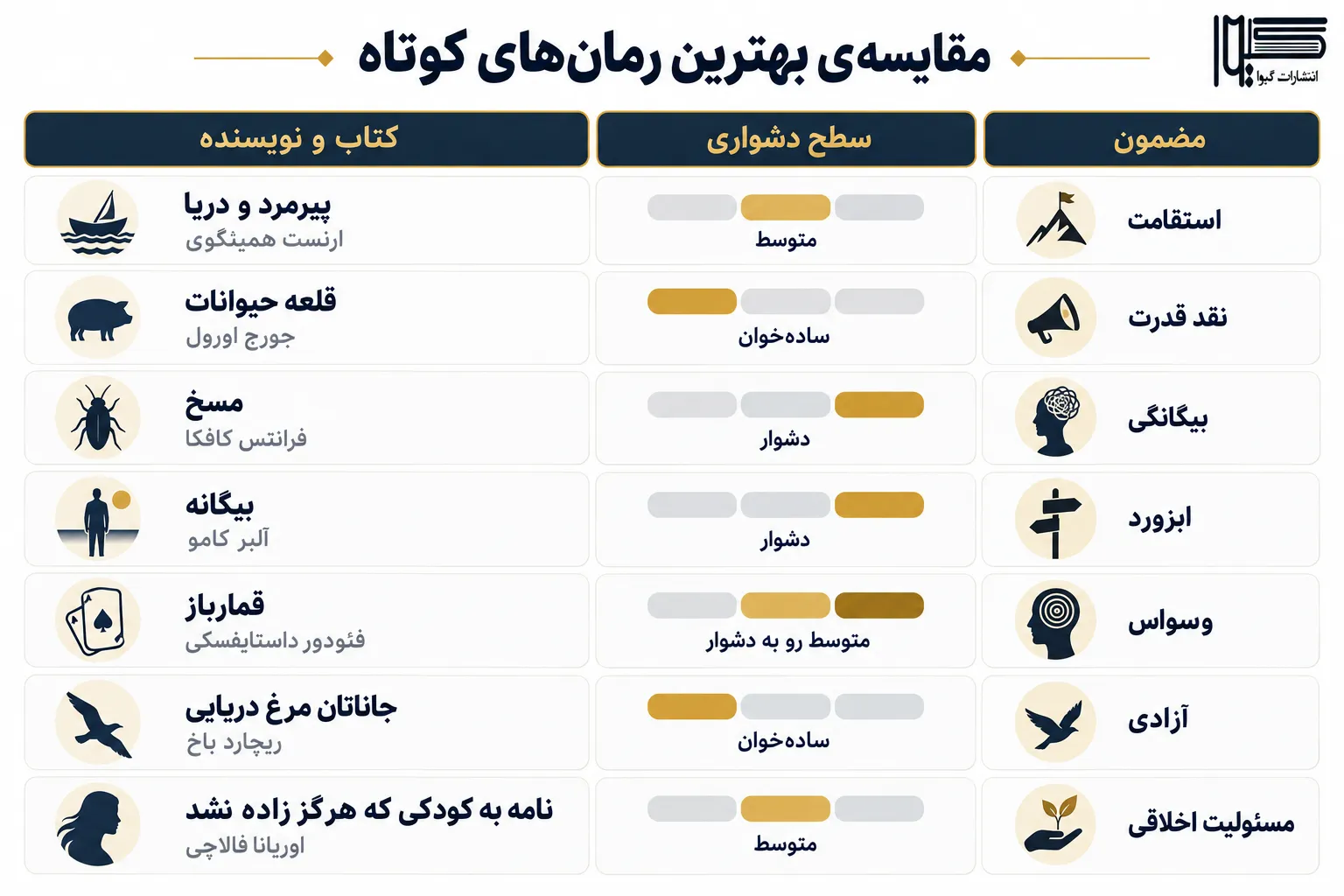 اینفوگرافیک مقایسهی ۷ رمان کوتاه بر اساس ژانر و سطح دشواری مطالعه