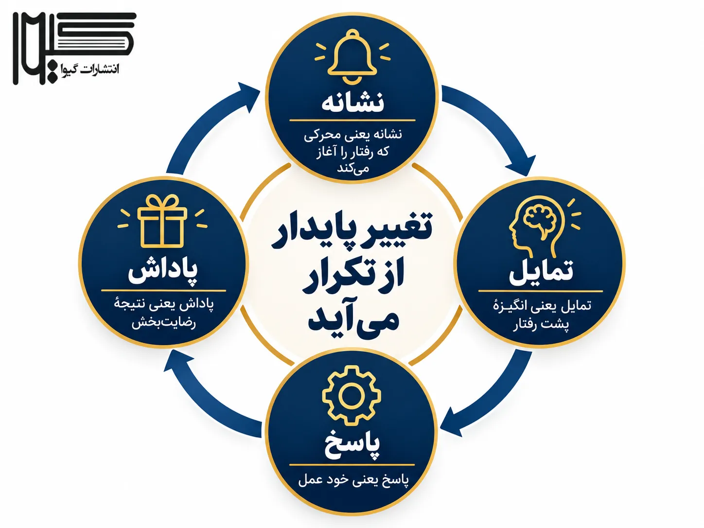 اینفوگرافیک چرخهٔ عادت: نشانه، تمایل، پاسخ و پاداش برای تغییر پایدار رفتار